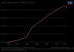 브라질의 기대 수명 (1900년 이후)