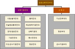 상륙작전부대 기동편성도