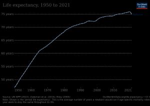 1950년 이후 말레이시아의 기대 수명