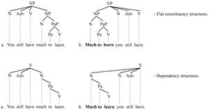 평면 구 성분 구조와 의존 구조에서의 화제화