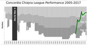 2005년부터 2017년까지 콘코르디아의 전국 리그 성적을 보여주는 차트