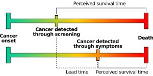 선행 시간 편향은 질병의 경과가 바뀌지 않더라도 선별 검사를 통해 인지되는 생존 기간을 늘립니다.
