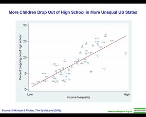경제적 불평등이 심한 미국 주에서 더 많은 학생들이 고등학교를 중퇴한다.