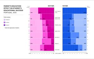부모의 교육 수준이 대학 입학 5년 후 학생의 성공률에 미치는 영향, 포르투갈, 2021.