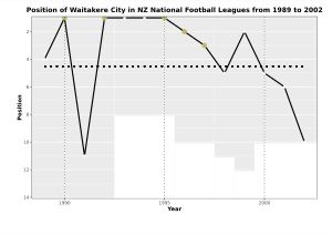 뉴질랜드 1부 축구에서 와이타케레 시티의 연간 순위 차트