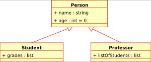 상위 클래스 Person과 두 하위 클래스 Student와 Professor 간의 일반화를 보여주는 클래스 다이어그램