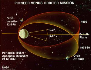 1978~1980년과 1992년 당시 궤도선의 궤도 고도