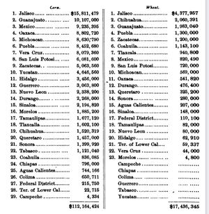 1884년 주별 옥수수 및 밀 생산량(달러 가치 기준). 대부분의 멕시코 밀 생산은 북부가 아닌 중앙 멕시코에서 이루어졌다.