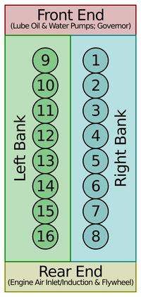 16-645 엔진 배열 및 점화 순서. 8-, 12-, 20-645는 유사한 배열을 가지며, 오른쪽 뱅크는 왼쪽 뱅크보다 순차적으로 번호가 매겨진다. 엔진의 전면은 기관차의 후면에, 엔진의 후면은 기관차의 전면에 있다.