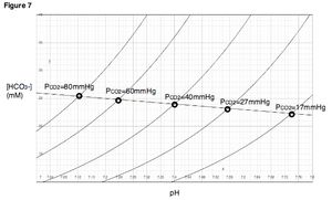 P_{\rm{CO_2}}만 변화하는 경우의 산염기 변동을 따지려면, 변화한 P_{\rm{CO_2}} 값에 해당하는 등치선을 그리고, 처음 상태를 지나는 완충선을 그린 다음, 두 선의 교점을 찾으면 된다.