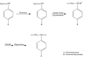 활성 작용기가 있는 단량체의 음이온 중합 과정