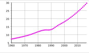 1960-2017 모잠비크의 인구. 단위는 백만 명.