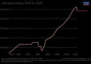 기대 수명 변화
