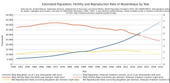 인구, 출산율 및 순생산율, 유엔 추산