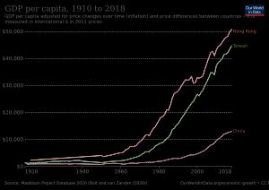 홍콩, 대만, 중국 본토의 1인당 실질 GDP 변화
