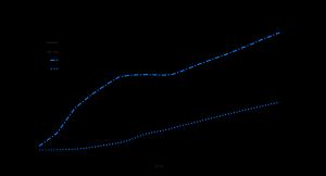 HIV 단백질분해효소 억제제 도입 후, 미국의 후천면역결핍증후군으로 인한 사망자 수가 2년 안에 60% 감소하였다.
