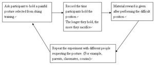 영국에서 수행된 혈연 선택 실험 결과를 보여주는 그래프. 관련성이 높을수록 도움을 주려는 경향이 강하게 나타난다.