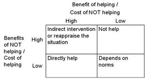 사회적 교환 이론. 돕는 행동은 비용과 보상을 계산한 결과로 이해될 수 있다.