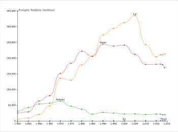 화물 수송량(톤 킬로미터)