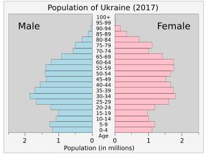 우크라이나의 인구 피라미드