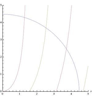 양자화된 에너지 준위에 대한 방정식의 근
