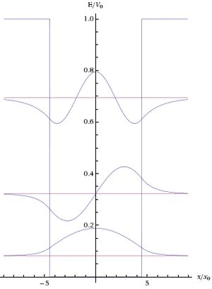 유한 사각 우물의 해