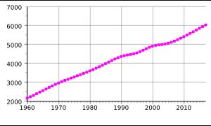 1960-2017 키르기스스탄의 인구 (단위: 천 명). 유엔 세계인구전망 2017