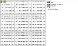유니코드 특수 목적 보충 평면. 각 칸은 문자 256개를 나타낸다.
