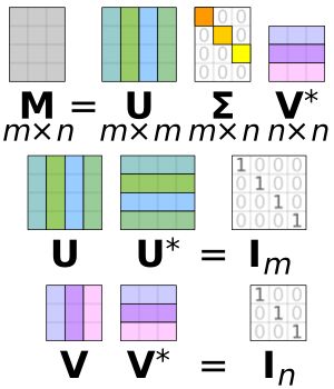 특잇값 분해의 행렬 곱셈 시각화.