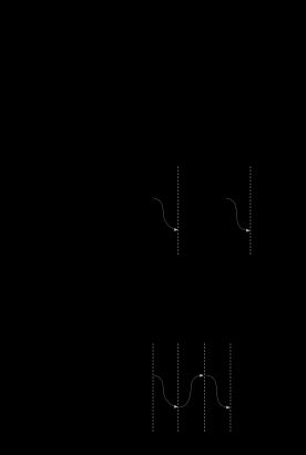 2상 및 4상 핸드셰이크. 위: 송신자와 수신자가 단순한 요청 및 응답 신호로 통신. 송신자는 요청 라인을 구동하고 수신자는 응답 라인을 구동. 중간: 두 개의 2상 통신의 타이밍 다이어그램. 하단: 하나의 4상 통신의 타이밍 다이어그램.