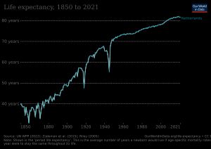 1850년 이후 네덜란드의 기대 수명