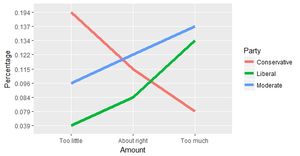정당별 국방비에 대한 의견의 범프 플롯 예시