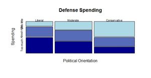 정당별 국방비에 대한 의견의 모자이크 플롯 예시