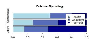 정당별 국방비에 대한 의견의 누적 막대 플롯 예시