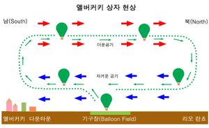 앨버커키 대류의 상자현상
