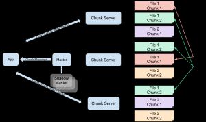 구글 파일 시스템은 시스템 간의 상호 작용을 위해 설계되었으며, 사용자-시스템 상호 작용을 위한 것이 아니다. 청크 서버는 데이터를 자동으로 복제한다.