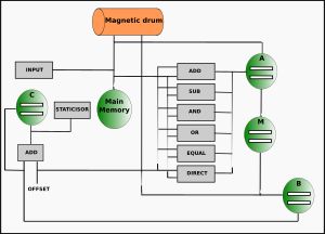 윌리엄스 튜브(관)를 녹색으로 표시한 기능적 개략도. C는 현재 명령어와 그 주소를 저장하고, A는 누산기, M은 곱셈 연산을 위한 피승수와 승수를 저장하며, B는 명령어를 수정하는 데 사용되는 인덱스 레지스터를 포함한다.
