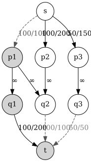 최적 해를 갖는 프로젝트 선택 문제의 네트워크 공식