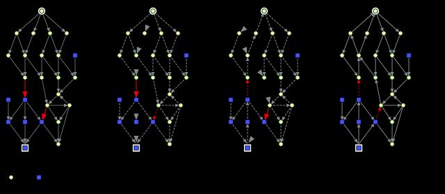 왼쪽부터: 1. 주어진 네트워크. 각 에지의 용량은 모두 동일하다고 가정한다. 2. 하나의 플로우. 3. 2의 잔여 네트워크와, 그 증가 경로. 4. 최대 플로우의 잔여 네트워크. s에서 도달 가능한 녹색 원형 노드의 집합을 S, 불가능한 파란색 사각형 노드의 집합을 T라고 하면, (S, T)가 최소 컷이 된다.