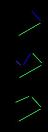 PAB와 ABC는 반시계 방향이지만, BCD는 그렇지 않다. 알고리즘은 이러한 상황을 감지하고 반시계 방향이 될 때까지(위 그림에서 ABD) 이전에 고른 점을 버린다.