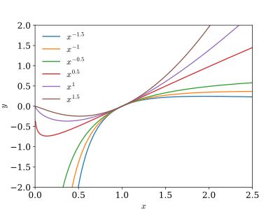 중근의 경우 2계 코시-오일러 방정식의 전형적인 해 곡선
