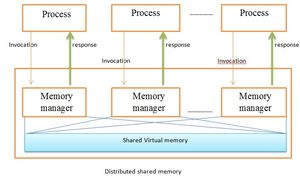 DSM 시스템 구성도