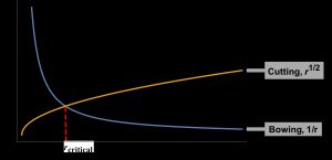 세로축을 강도, 가로축을 석출 입자 직경으로 그린, 절단에 의한 전단 응력(노란색)과 오로완 응력(파란색)의 관계