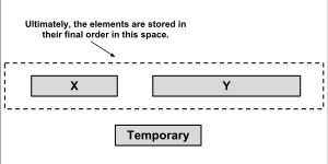 병합을 위해 팀소트는 작은 배열(이 그림에서는 X)의 요소를 임시 메모리에 복사하고 요소를 최종 순서로 정렬하여 X와 Y의 결합된 공간에 입력합니다.