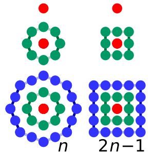 말 없는 증명 모든 중심 팔각수는 홀수 제곱이다.