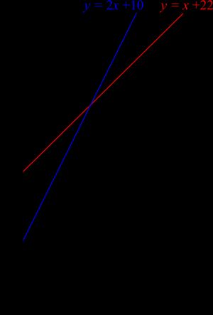 두 개의 선형 방정식이 교차하는 지점에서 고유한 해를 구하는 모습