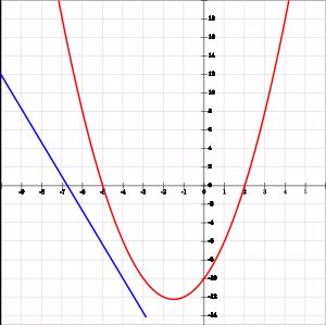 교차하지 않는 이차 방정식(빨간색)과 일차 방정식(파란색)의 그래프, 따라서 공통 해가 없다.