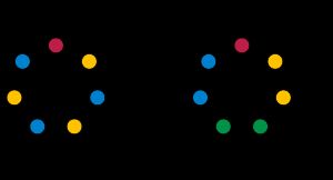 7개의 정점 사이클과 그 여집합. 각 경우 최적의 채색과 최대 클릭을 굵은 선으로 표시. 그래프는 모두 클릭 크기와 같은 수의 색상을 사용하지 않으므로 완벽하지 않다.