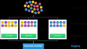 부트스트랩 집계 개념의 그림