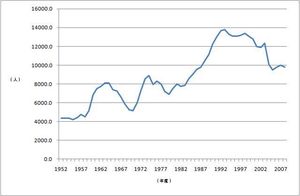 무카이나다역 승차수 그래프